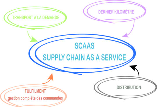 Supply chain as a service