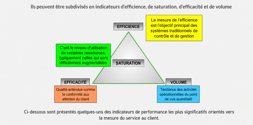 indicateurs d'efficience