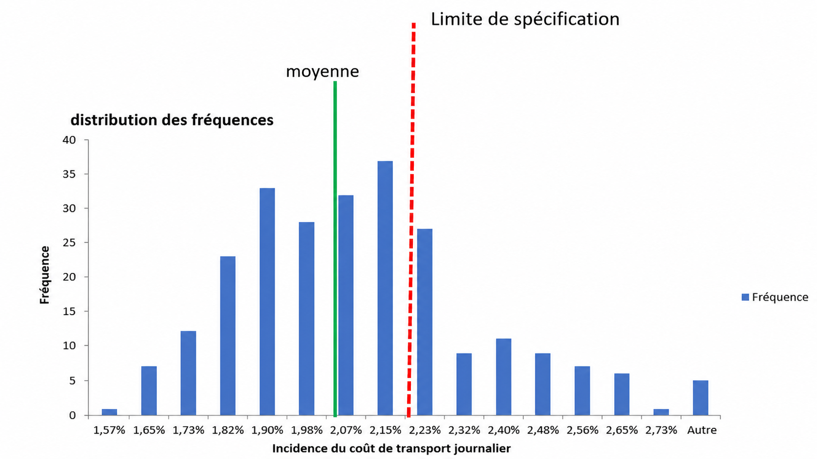 schéma 1 incidence des coûts de transport