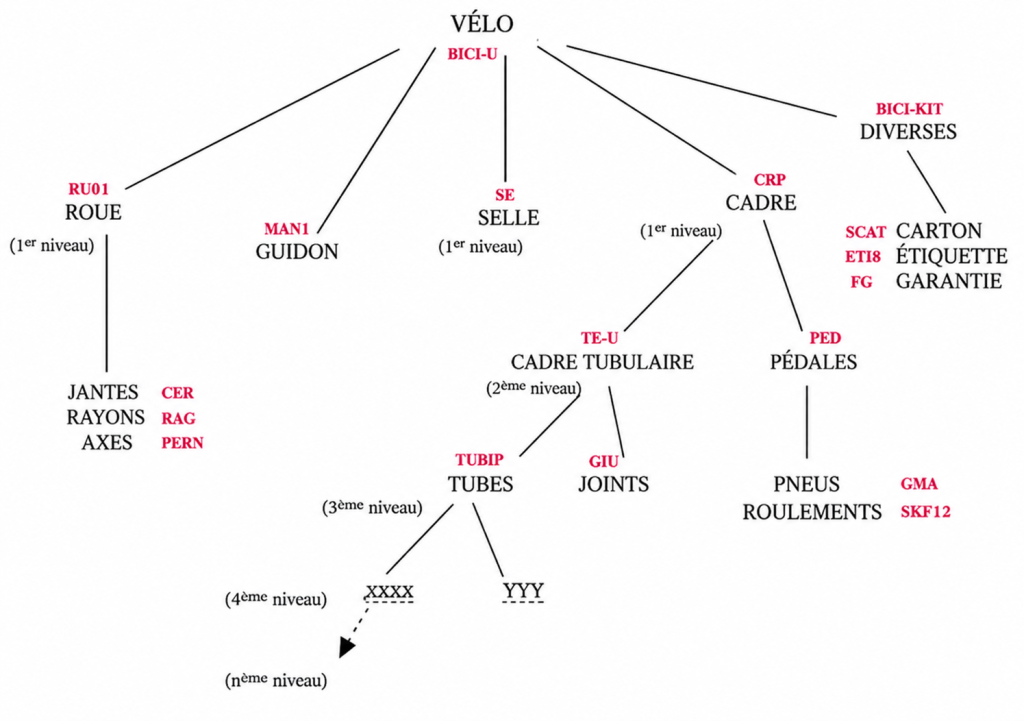 nomenclature industrielle BOM IMAGE 2